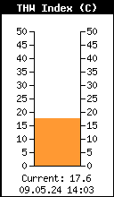 Teplotní index s vlivem teploty, slunce, vlhkosti a vìtru