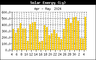 Solární energie