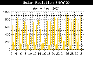 Solární radiace
