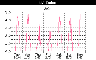 UV index