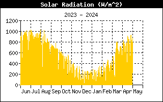 Solární radiace