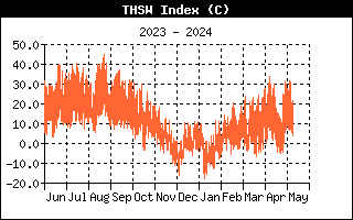 Index THSW teplota, vlhkost, slunce a vítr